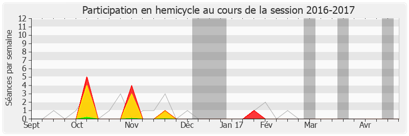 Participation hemicycle-20162017 de Pierre-Alain Muet