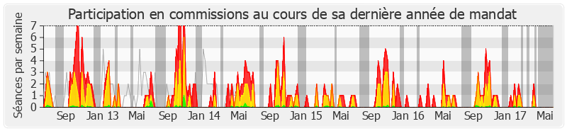 Participation commissions-legislature de Pierre-Alain Muet