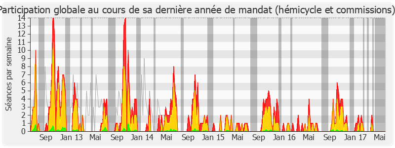 Participation globale-legislature de Pierre-Alain Muet