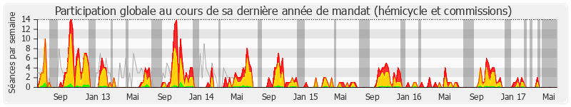 Participation globale-annee de Pierre-Alain Muet