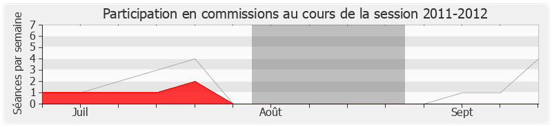 Participation commissions-20112012 de Pierre Aylagas