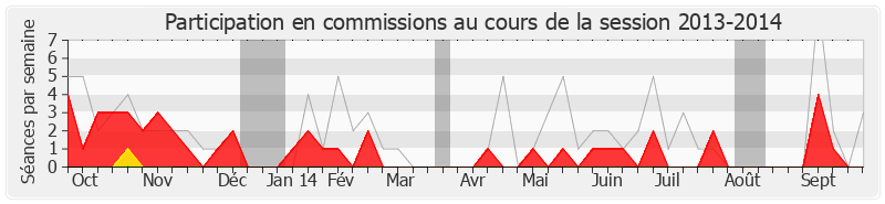 Participation commissions-20132014 de Pierre Aylagas