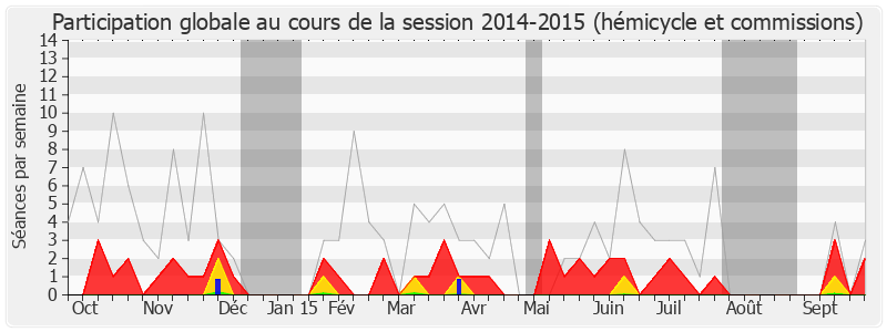 Participation globale-20142015 de Pierre Aylagas