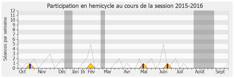 Participation hemicycle-20152016 de Pierre Aylagas