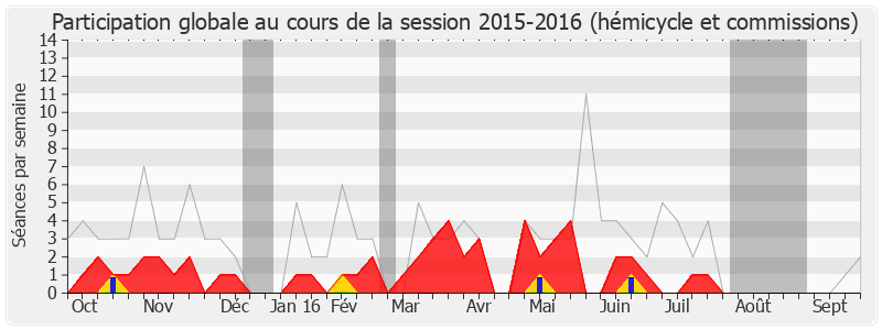 Participation globale-20152016 de Pierre Aylagas