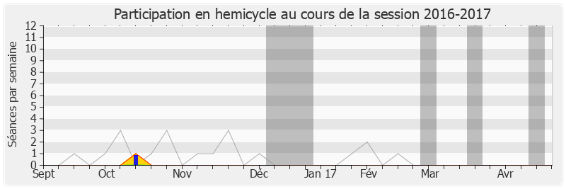 Participation hemicycle-20162017 de Pierre Aylagas