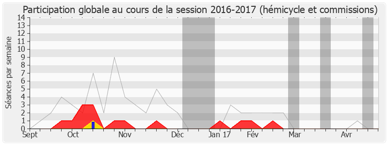 Participation globale-20162017 de Pierre Aylagas