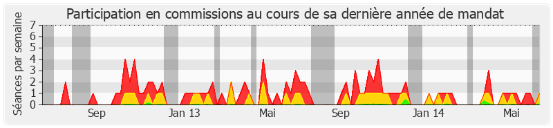 Participation commissions-legislature de Pierre Léautey