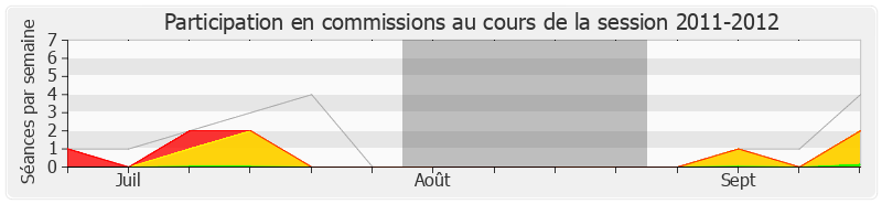 Participation commissions-20112012 de Pierre Lellouche