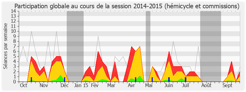 Participation globale-20142015 de Pierre Lellouche