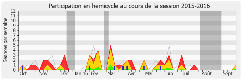 Participation hemicycle-20152016 de Pierre Lellouche