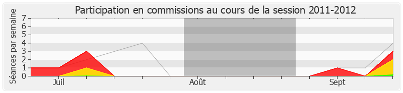 Participation commissions-20112012 de Pierre Lequiller