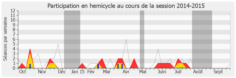 Participation hemicycle-20142015 de Pierre Lequiller