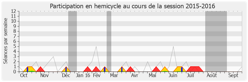 Participation hemicycle-20152016 de Pierre Lequiller