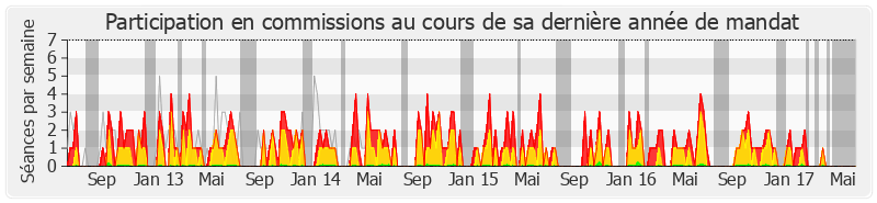 Participation commissions-legislature de Pierre Lequiller