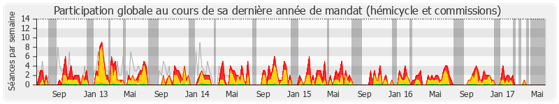 Participation globale-annee de Pierre Lequiller