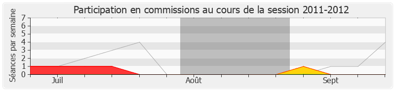 Participation commissions-20112012 de Pierre Morange