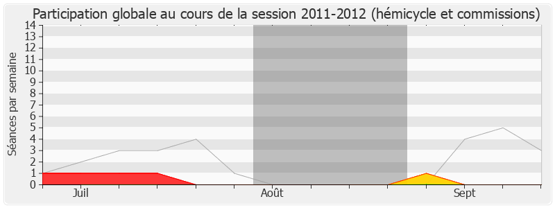 Participation globale-20112012 de Pierre Morange