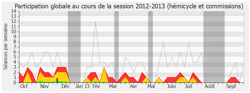 Participation globale-20122013 de Pierre Morange