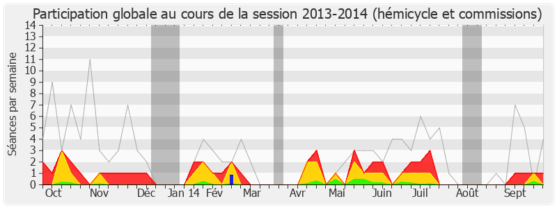 Participation globale-20132014 de Pierre Morange