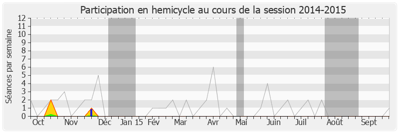 Participation hemicycle-20142015 de Pierre Morange