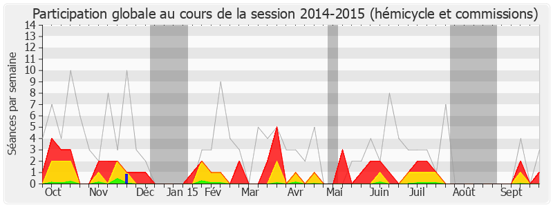 Participation globale-20142015 de Pierre Morange