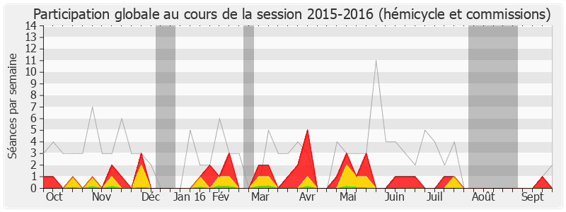 Participation globale-20152016 de Pierre Morange