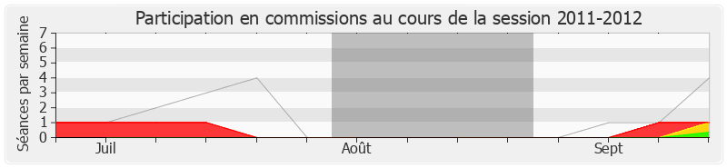 Participation commissions-20112012 de Pierre Morel-A-L'Huissier