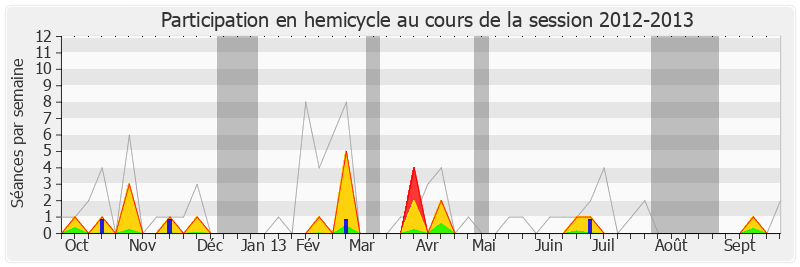 Participation hemicycle-20122013 de Pierre Morel-A-L'Huissier