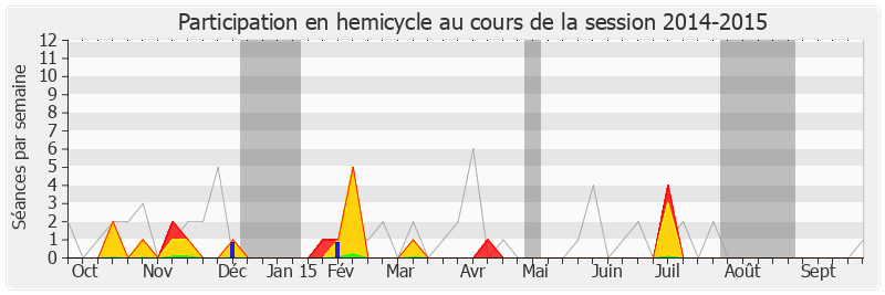 Participation hemicycle-20142015 de Pierre Morel-A-L'Huissier