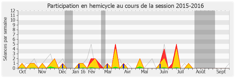 Participation hemicycle-20152016 de Pierre Morel-A-L'Huissier