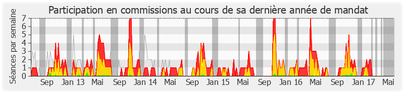 Participation commissions-legislature de Pierre Morel-A-L'Huissier