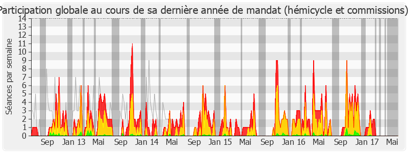 Participation globale-legislature de Pierre Morel-A-L'Huissier