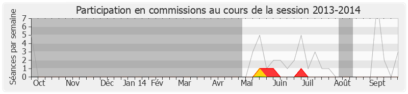 Participation commissions-20132014 de Pierre Moscovici