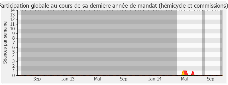 Participation globale-legislature de Pierre Moscovici