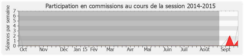 Participation commissions-20142015 de Pierre Ribeaud