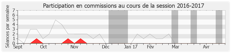 Participation commissions-20162017 de Pierre Ribeaud