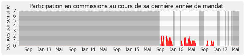 Participation commissions-legislature de Pierre Ribeaud