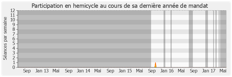 Participation hemicycle-legislature de Pierre Ribeaud