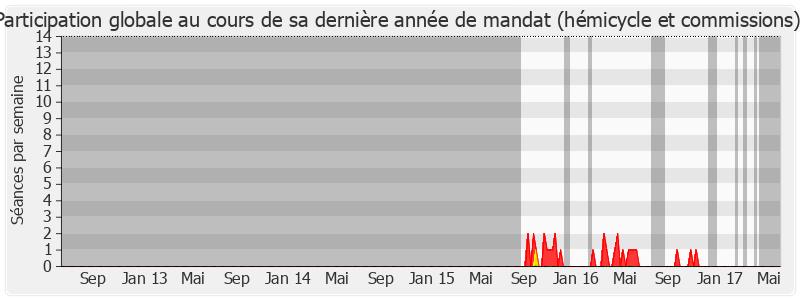 Participation globale-legislature de Pierre Ribeaud