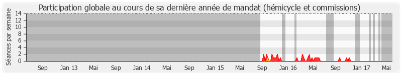 Participation globale-annee de Pierre Ribeaud