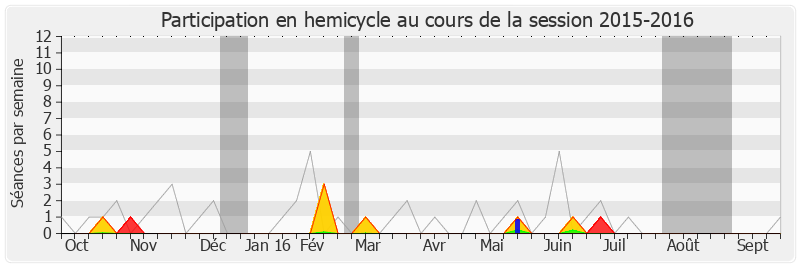 Participation hemicycle-20152016 de Pierre-Yves Le Borgn'