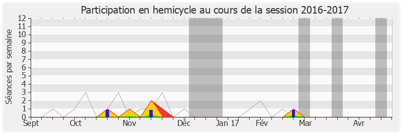 Participation hemicycle-20162017 de Pierre-Yves Le Borgn'