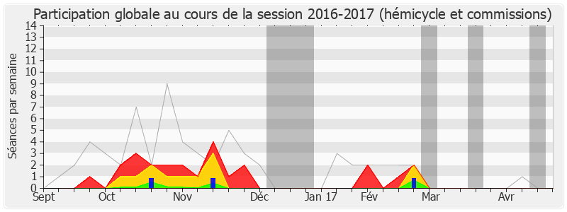 Participation globale-20162017 de Pierre-Yves Le Borgn'
