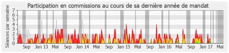 Participation commissions-legislature de Pierre-Yves Le Borgn'