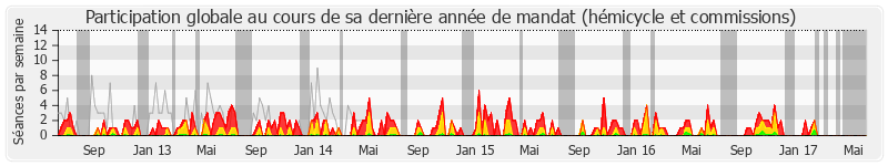 Participation globale-annee de Pierre-Yves Le Borgn'