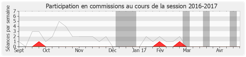 Participation commissions-20162017 de Pouria Amirshahi