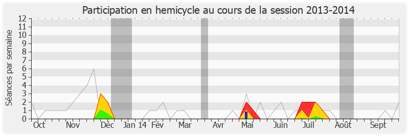 Participation hemicycle-20132014 de Razzy Hammadi