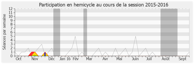 Participation hemicycle-20152016 de Régine Povéda