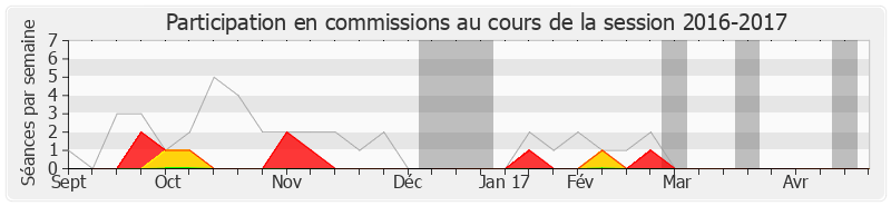 Participation commissions-20162017 de Régine Povéda